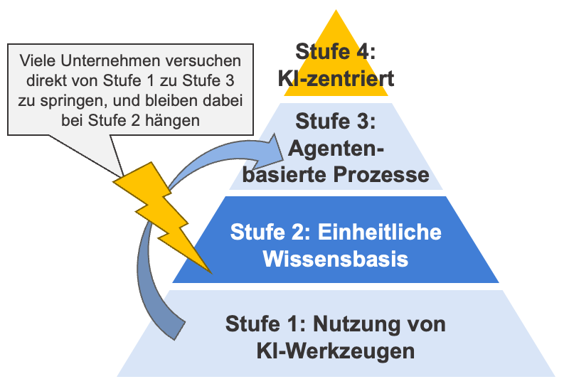 Pyramide der vier Stufen der KI-Reife: Stufe 1 Nutzung von KI-Werkzeugen, Stufe 2 Einheitliche Wissensbasis, Stufe 3 Agentenbasierte Prozesse, Stufe 4 KI-zentriert. Viele Unternehmen versuchen, direkt von Stufe 1 zu Stufe 3 zu springen, und bleiben dabei bei Stufe 2 hängen.