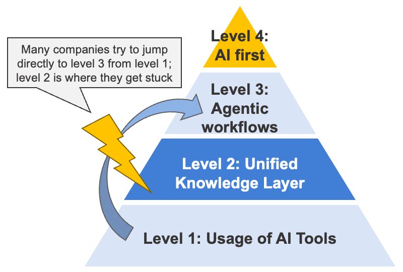 Pyramid of the four levels of AI readiness: level 1 usage of AI tools, level 2 unified knowledge layer, level 3 agentic workflows, level 4 AI first. Many companies try to jump straight from level 1 to level 3 and get stuck at level 2.